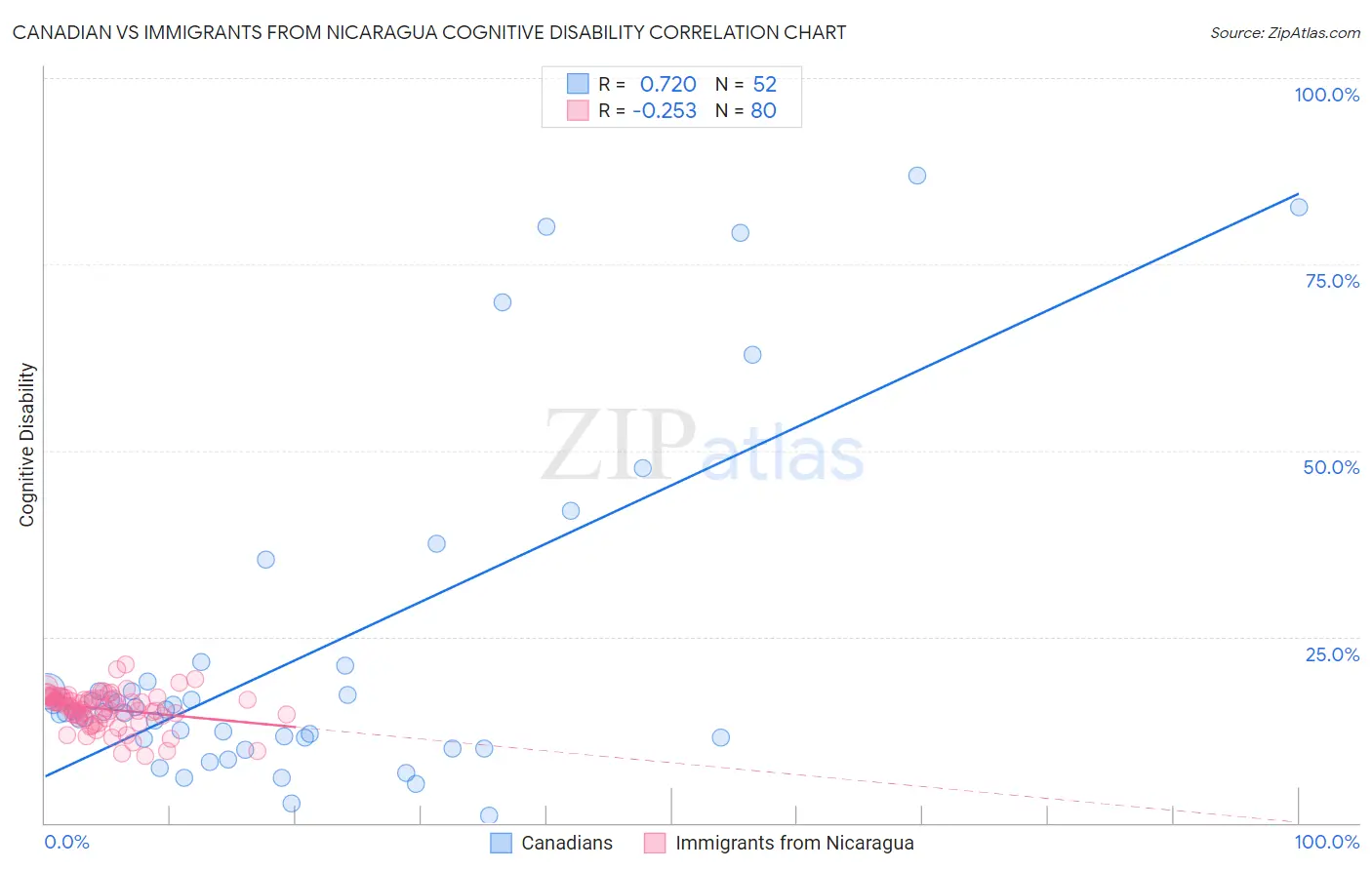 Canadian vs Immigrants from Nicaragua Cognitive Disability