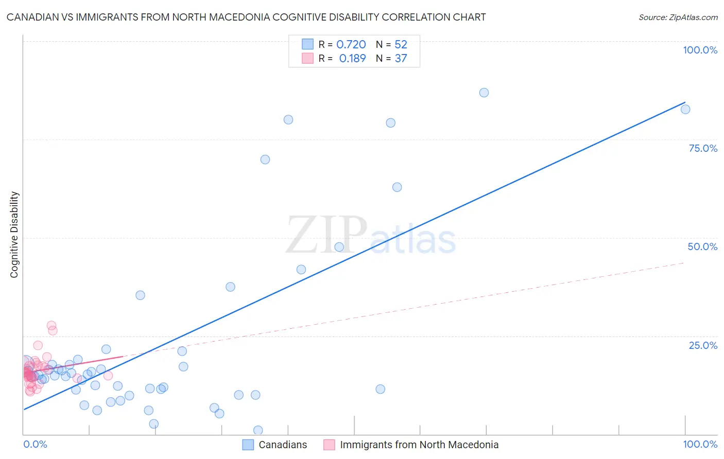 Canadian vs Immigrants from North Macedonia Cognitive Disability