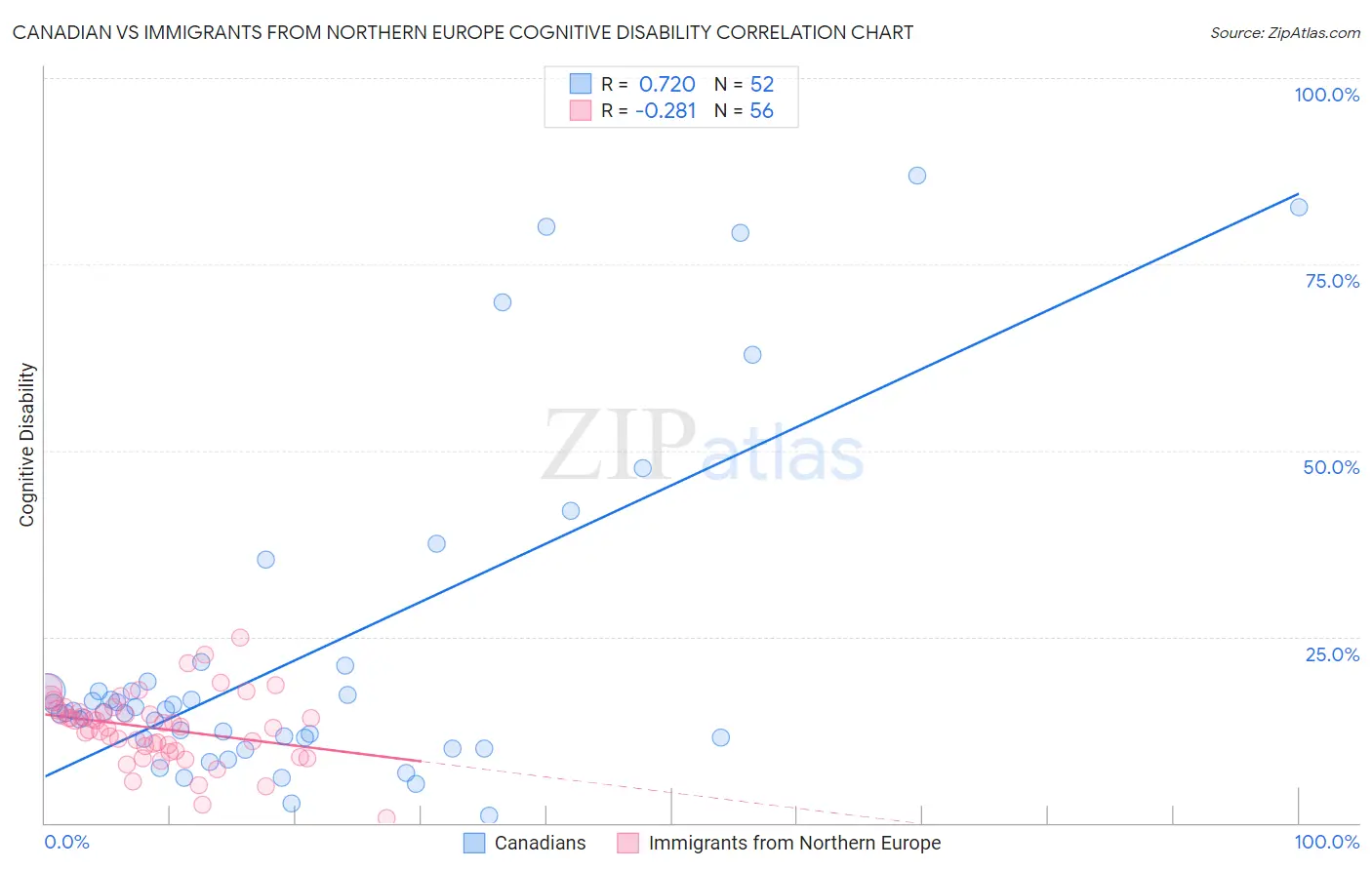Canadian vs Immigrants from Northern Europe Cognitive Disability