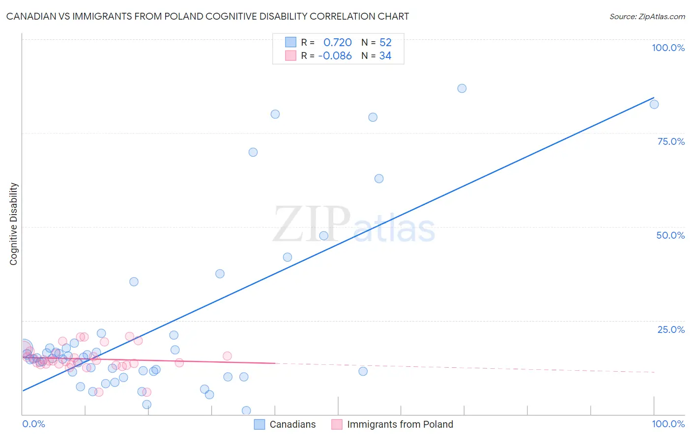 Canadian vs Immigrants from Poland Cognitive Disability