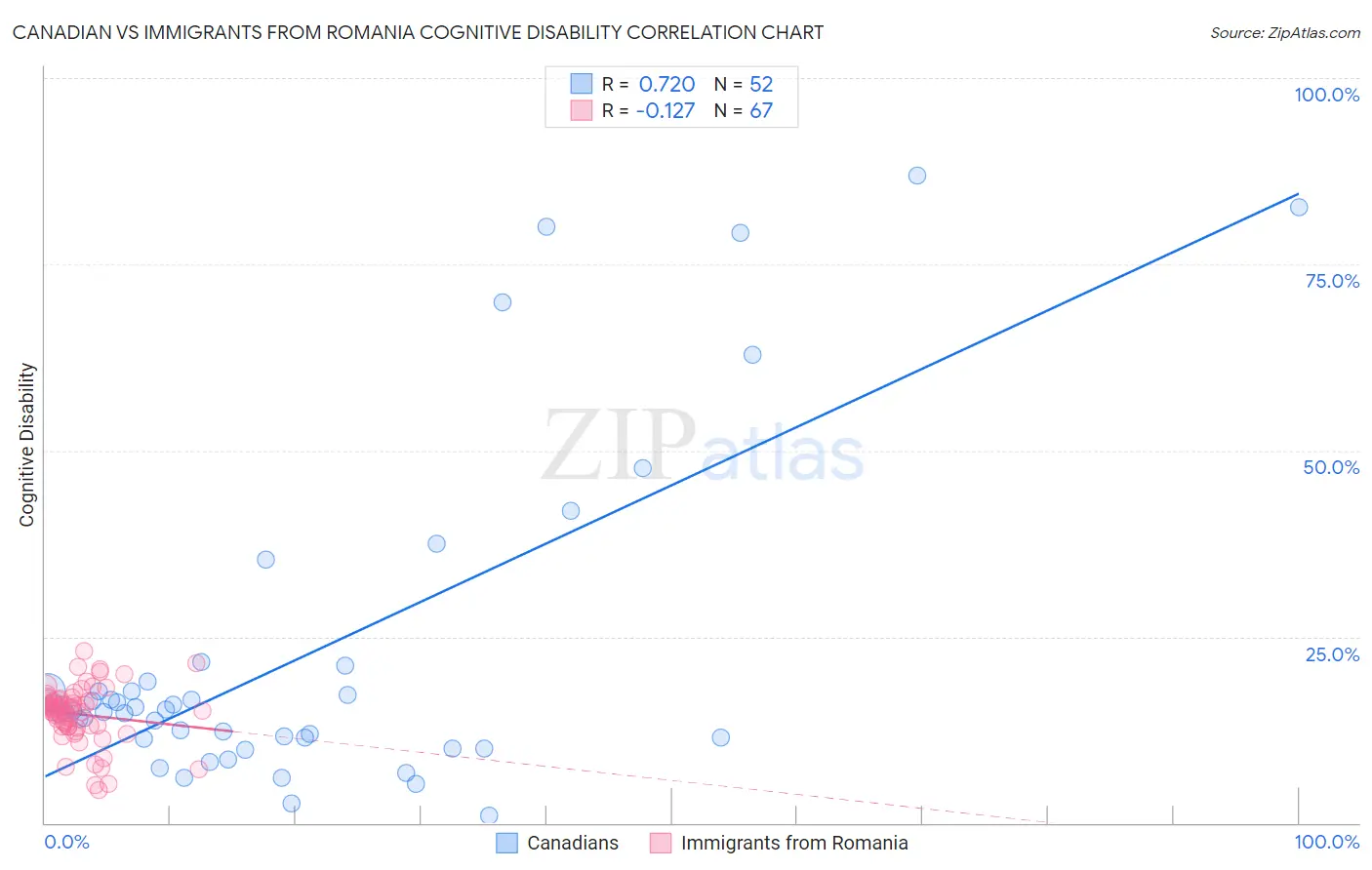 Canadian vs Immigrants from Romania Cognitive Disability