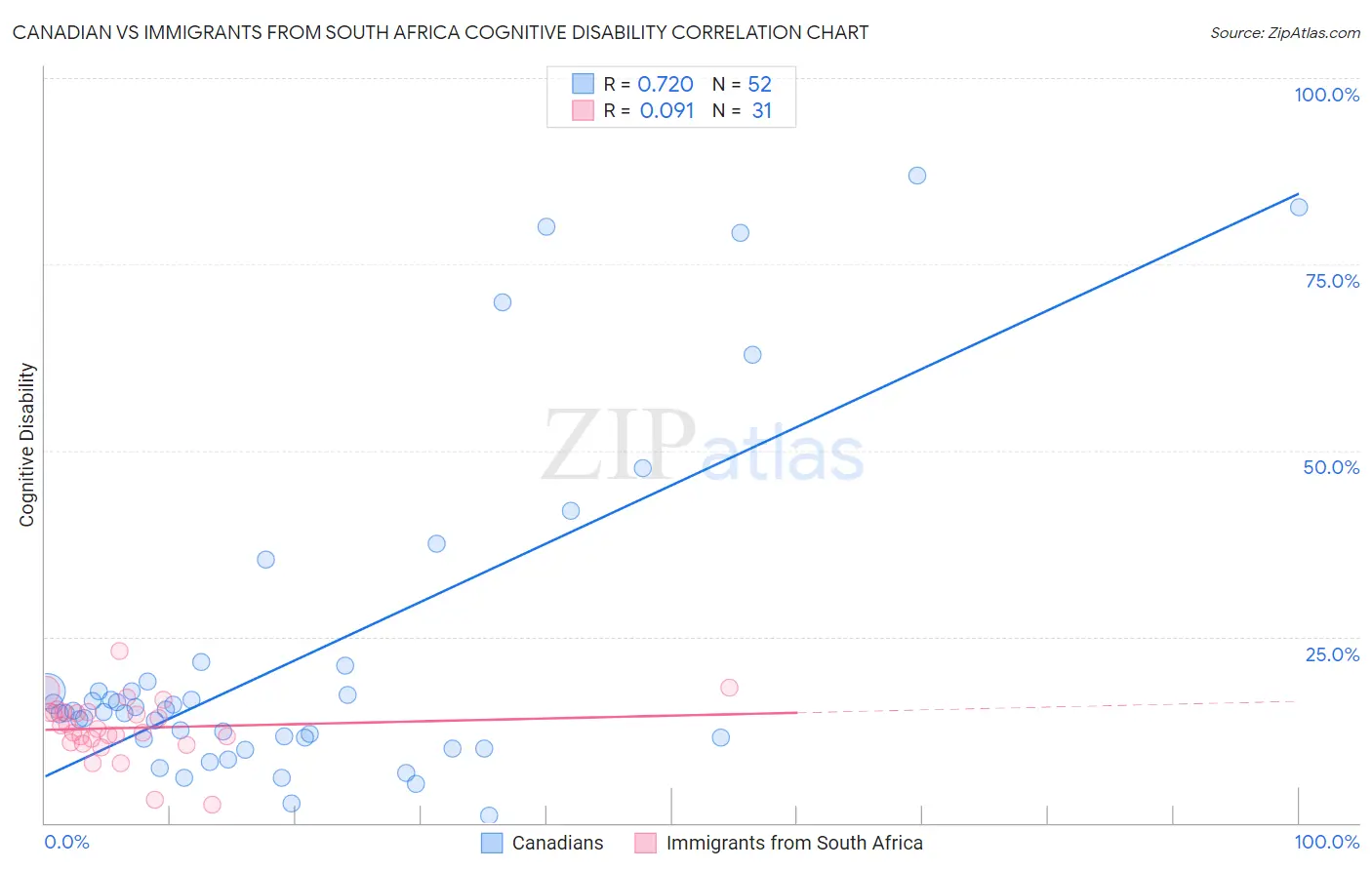 Canadian vs Immigrants from South Africa Cognitive Disability