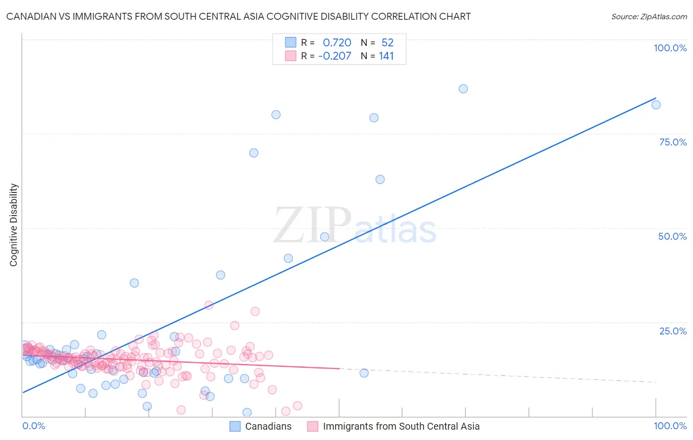 Canadian vs Immigrants from South Central Asia Cognitive Disability