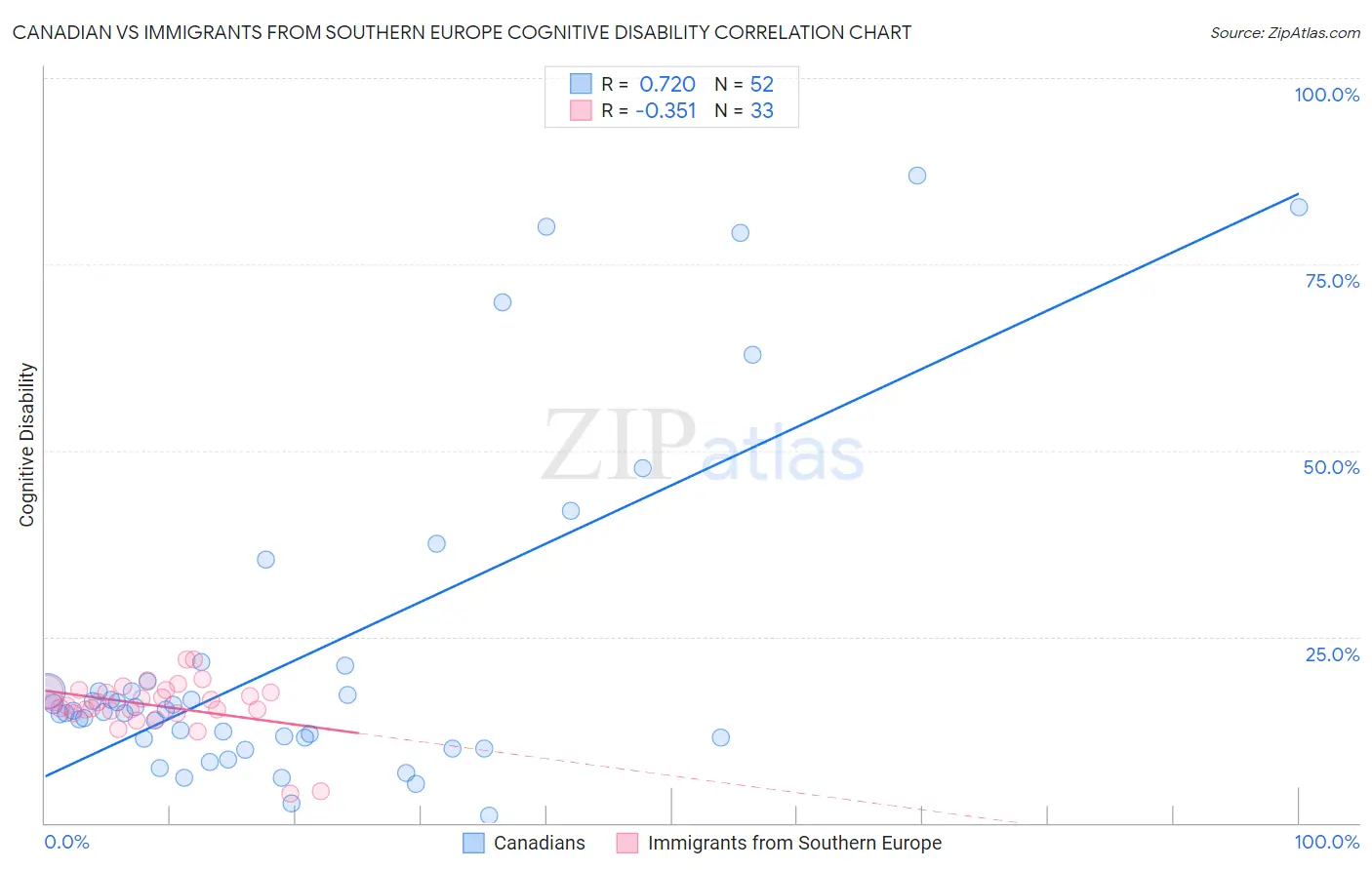 Canadian vs Immigrants from Southern Europe Cognitive Disability