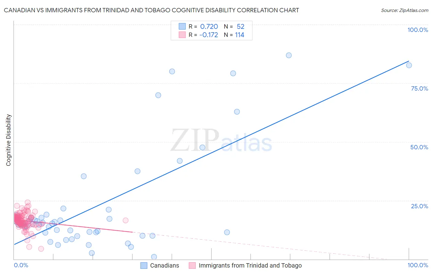 Canadian vs Immigrants from Trinidad and Tobago Cognitive Disability