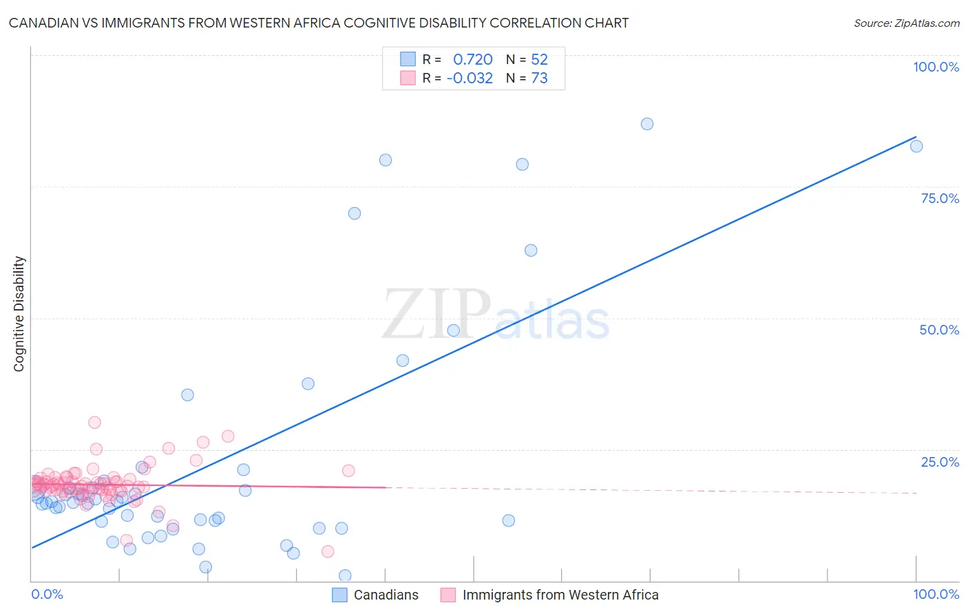 Canadian vs Immigrants from Western Africa Cognitive Disability