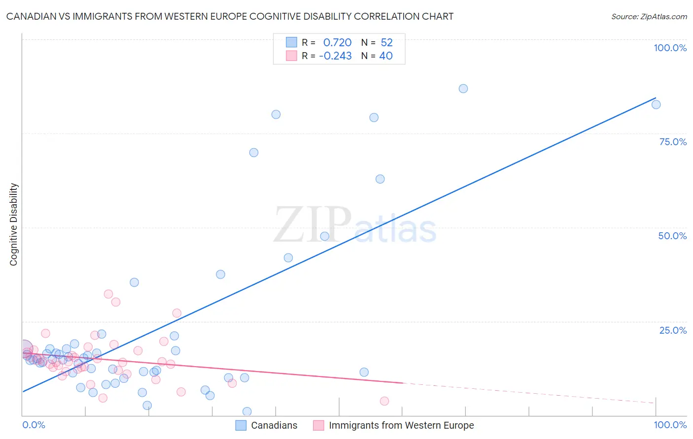 Canadian vs Immigrants from Western Europe Cognitive Disability