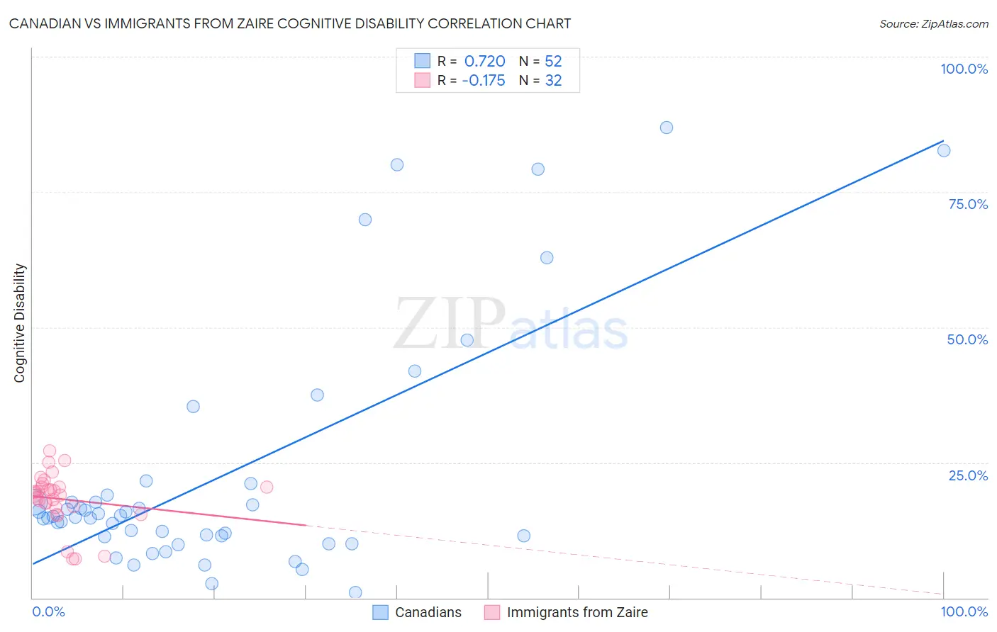 Canadian vs Immigrants from Zaire Cognitive Disability