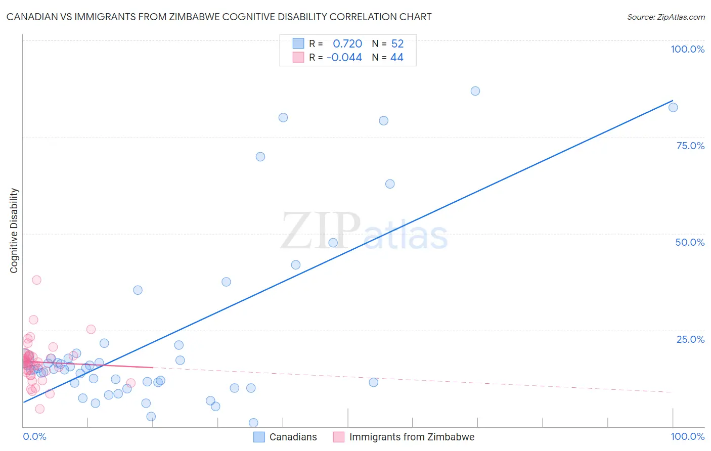 Canadian vs Immigrants from Zimbabwe Cognitive Disability
