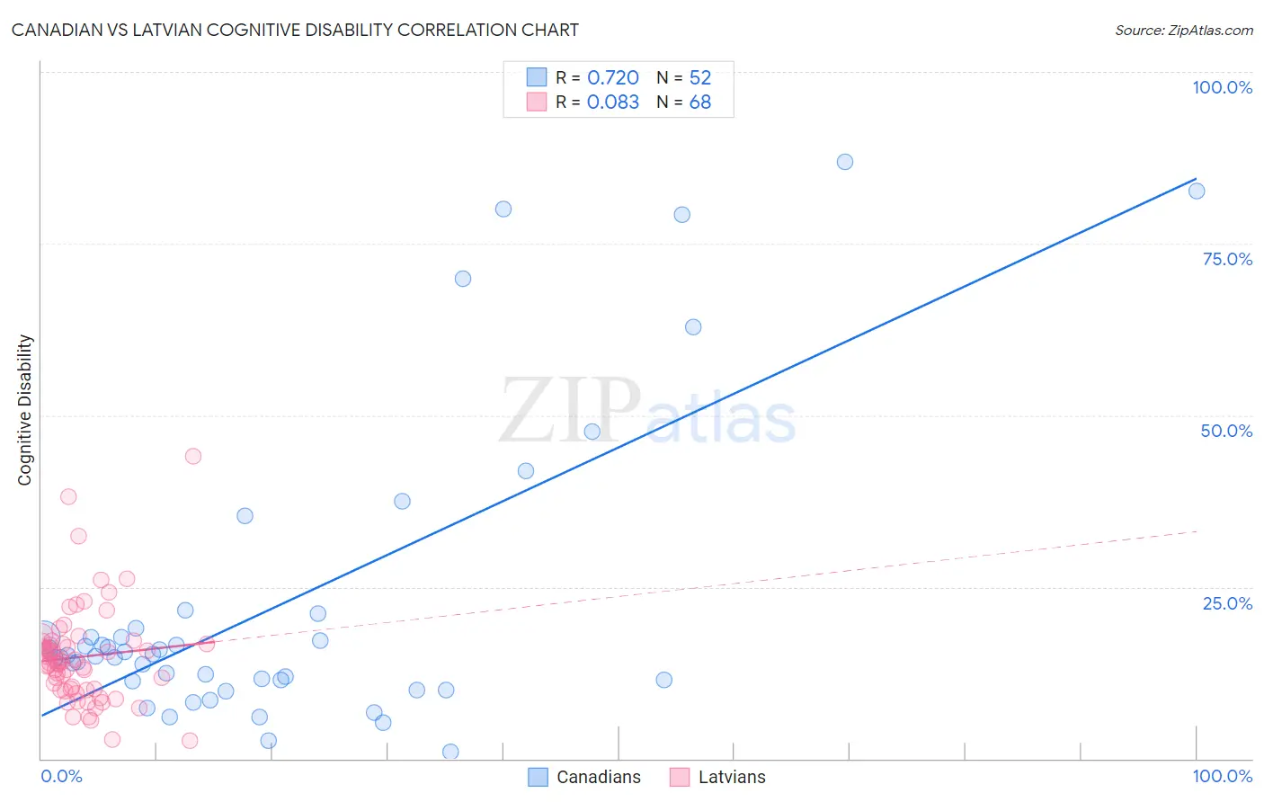 Canadian vs Latvian Cognitive Disability
