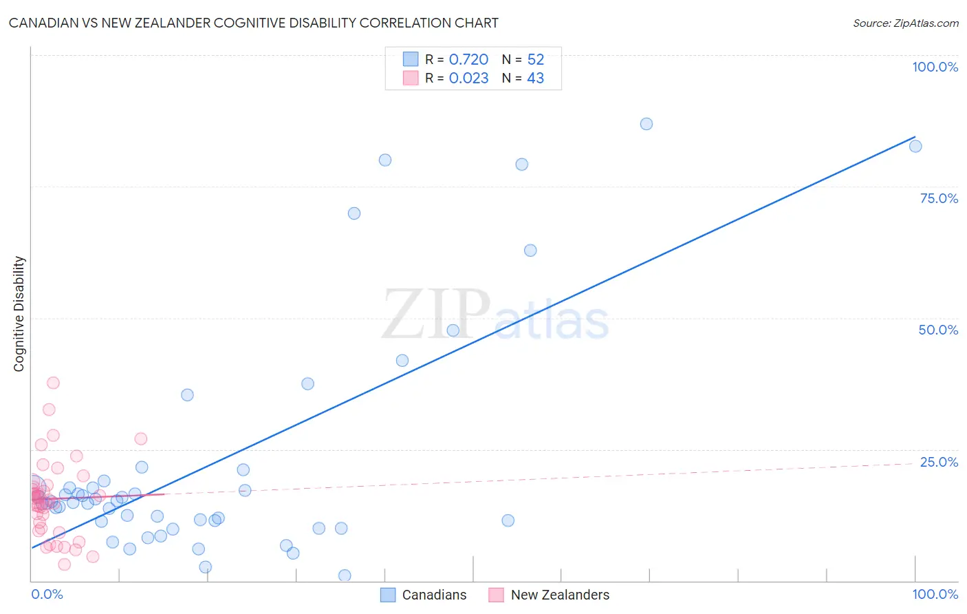 Canadian vs New Zealander Cognitive Disability