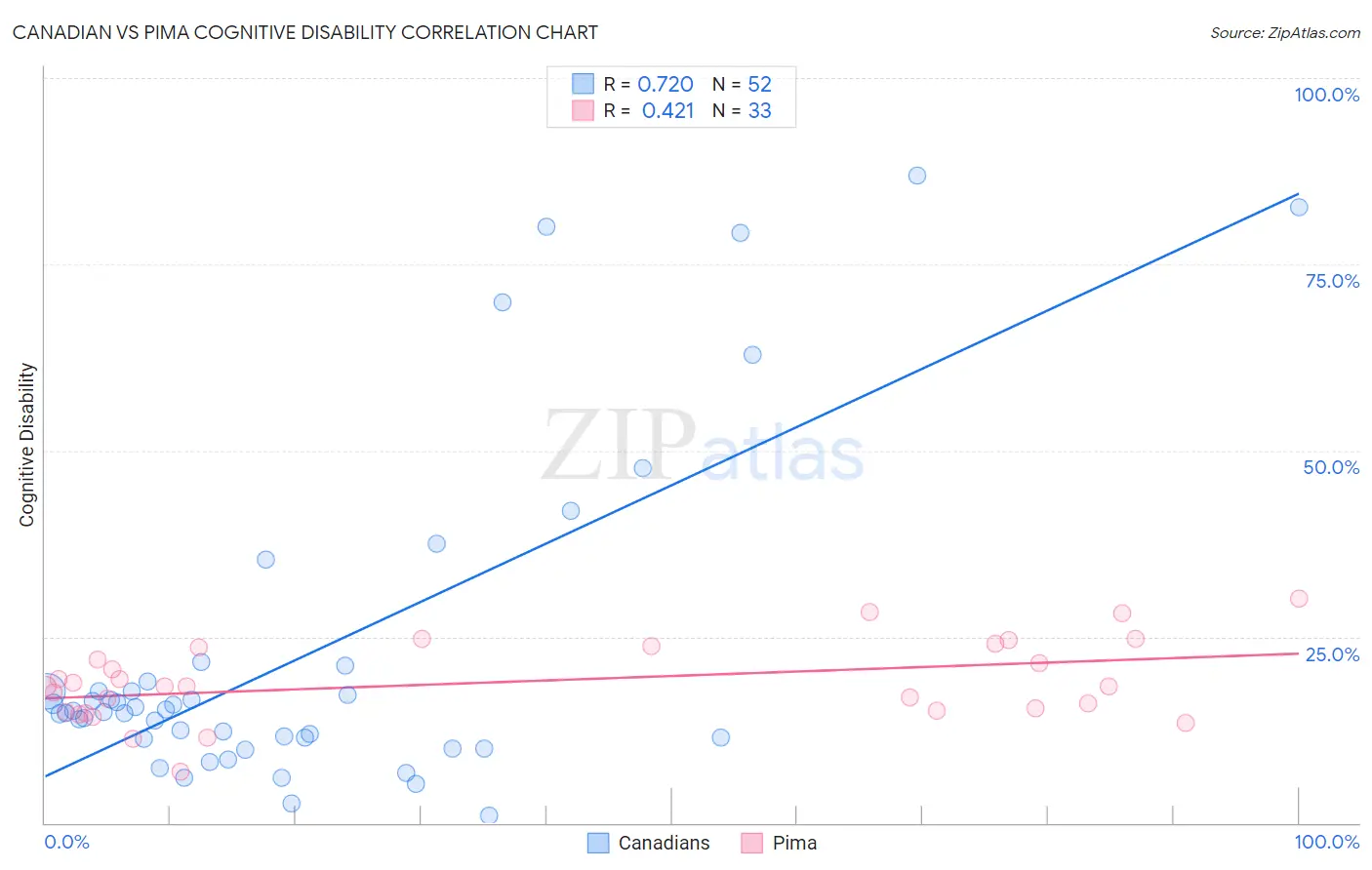 Canadian vs Pima Cognitive Disability
