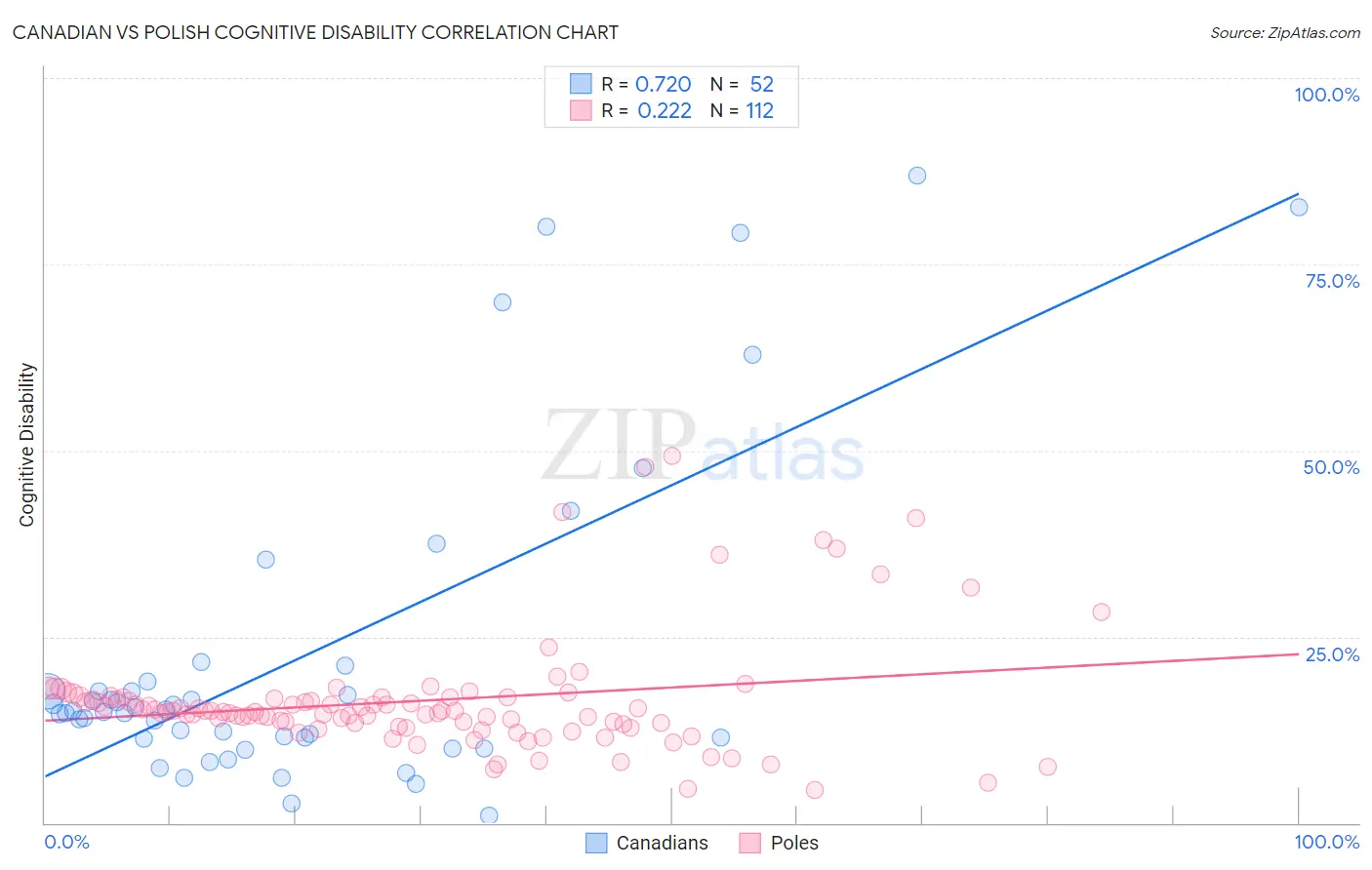 Canadian vs Polish Cognitive Disability