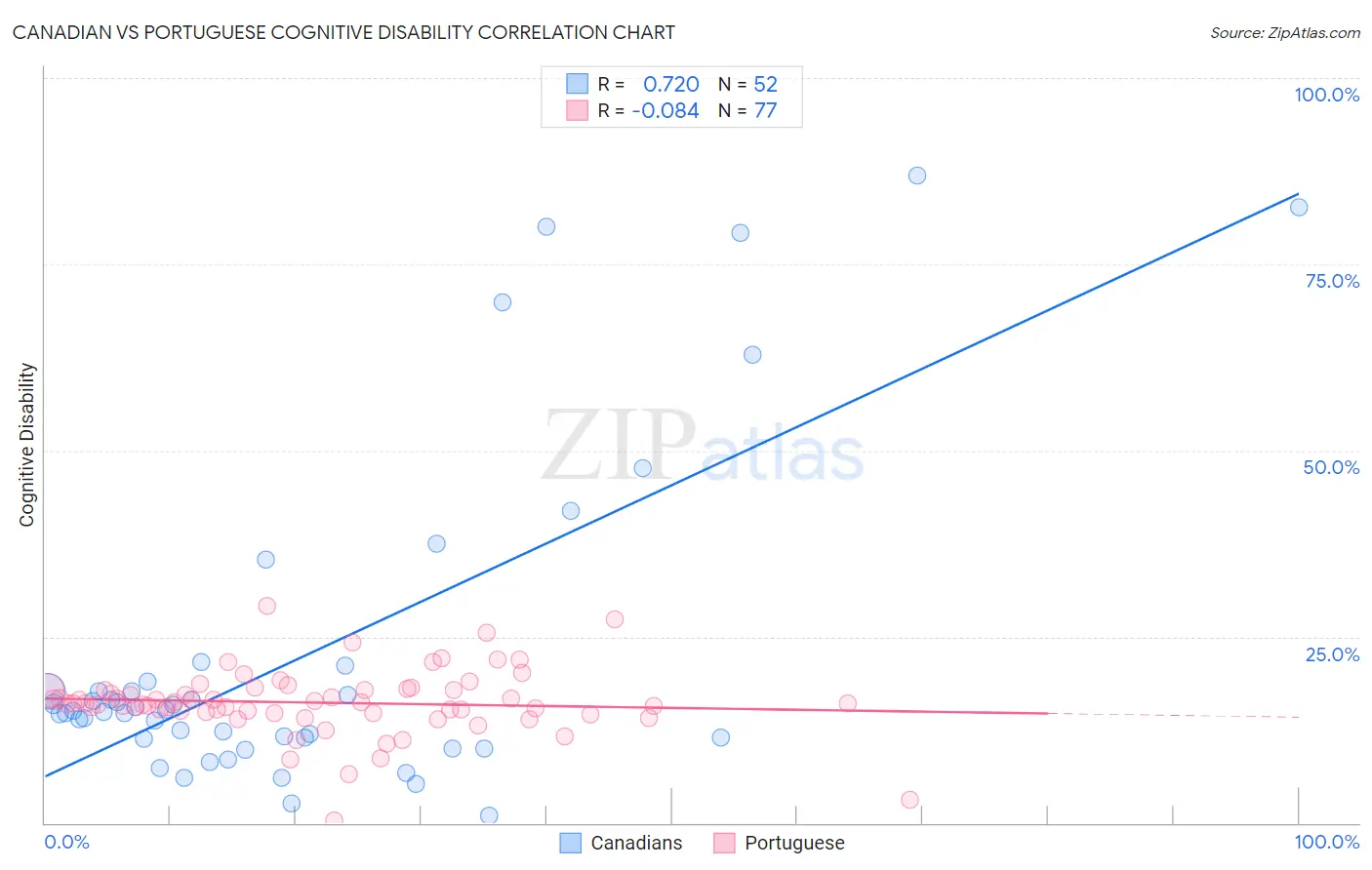 Canadian vs Portuguese Cognitive Disability