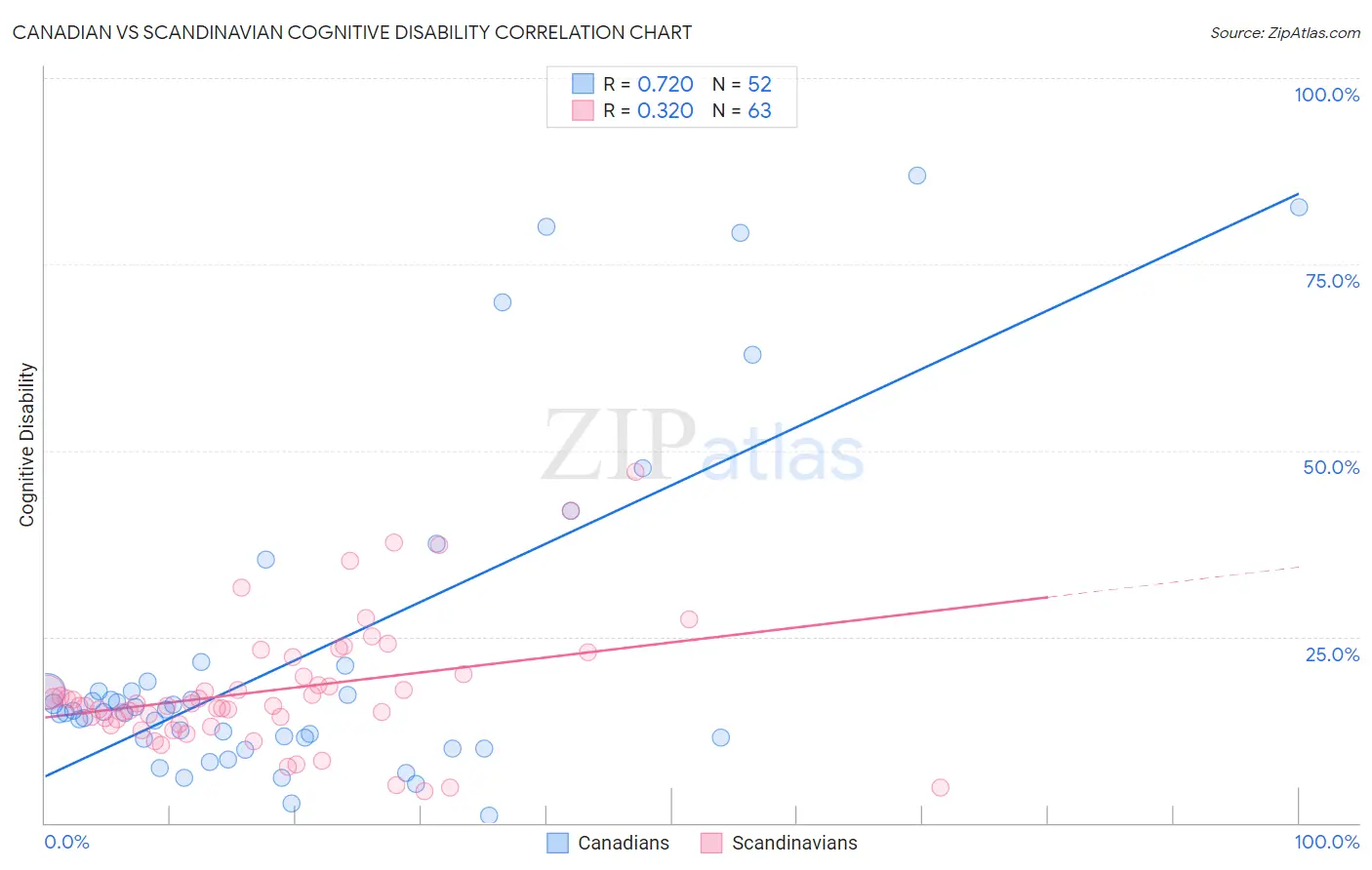 Canadian vs Scandinavian Cognitive Disability