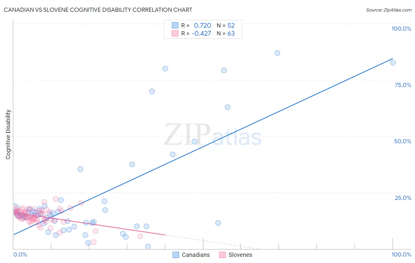 Canadian vs Slovene Cognitive Disability