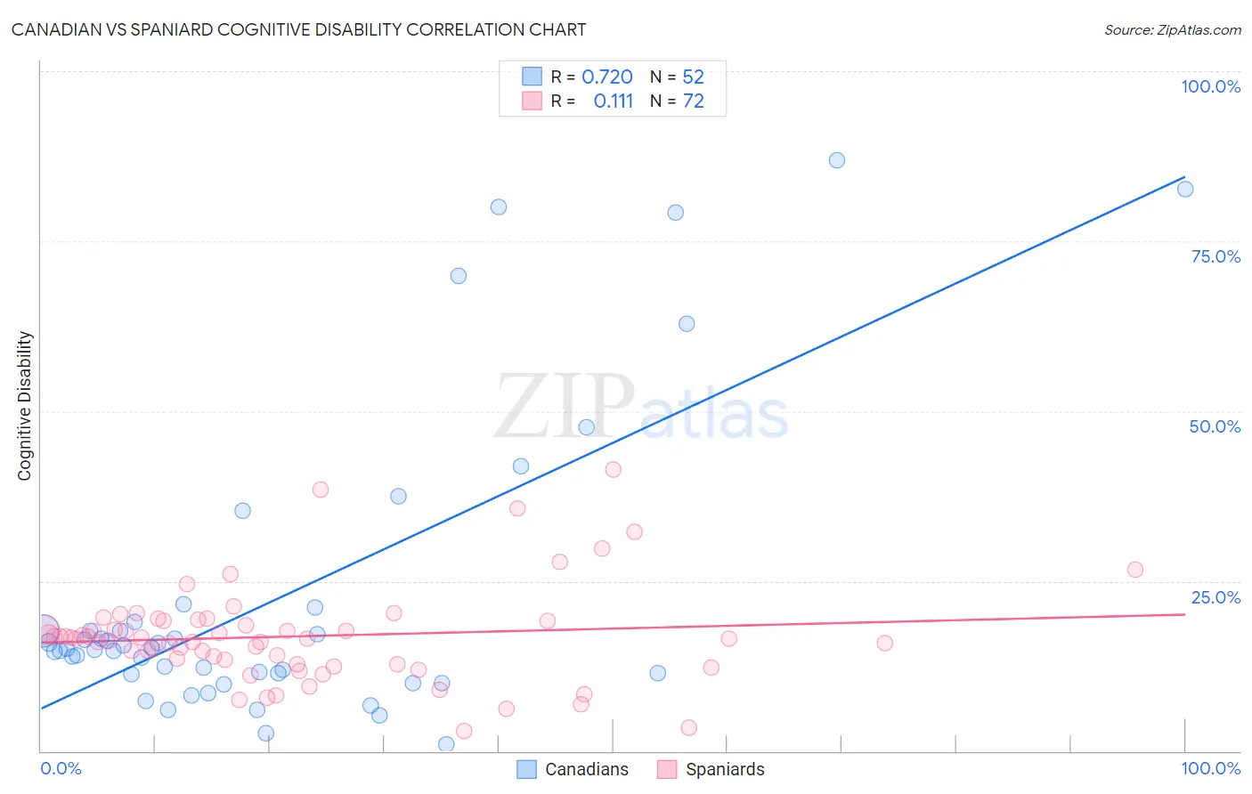 Canadian vs Spaniard Cognitive Disability