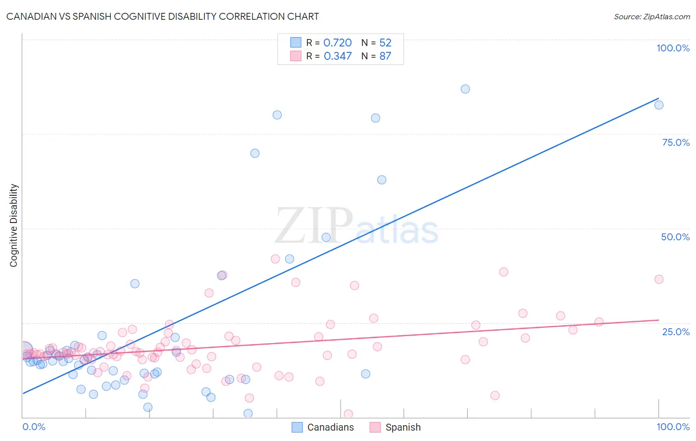 Canadian vs Spanish Cognitive Disability