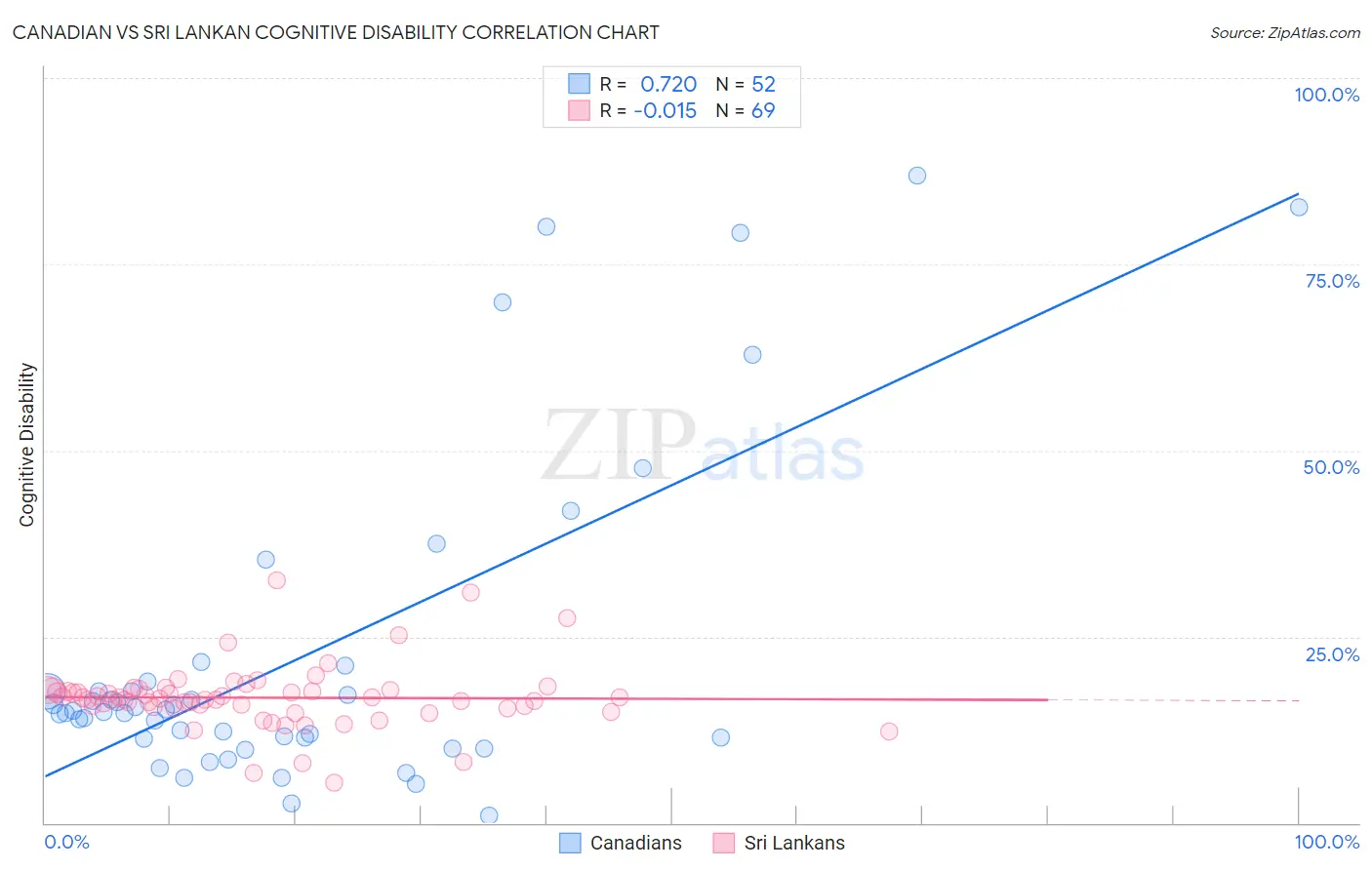 Canadian vs Sri Lankan Cognitive Disability