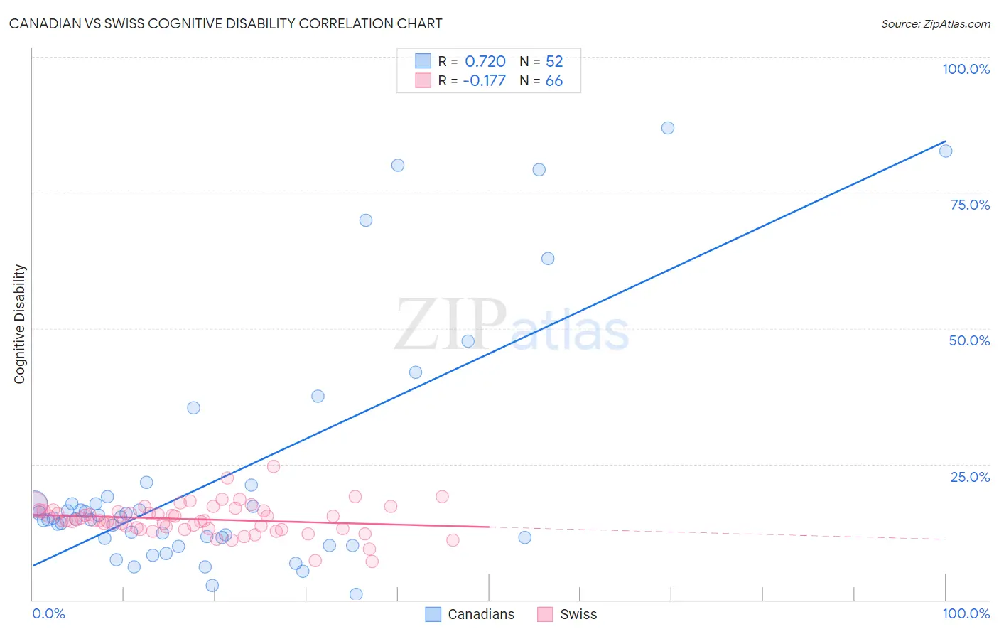 Canadian vs Swiss Cognitive Disability
