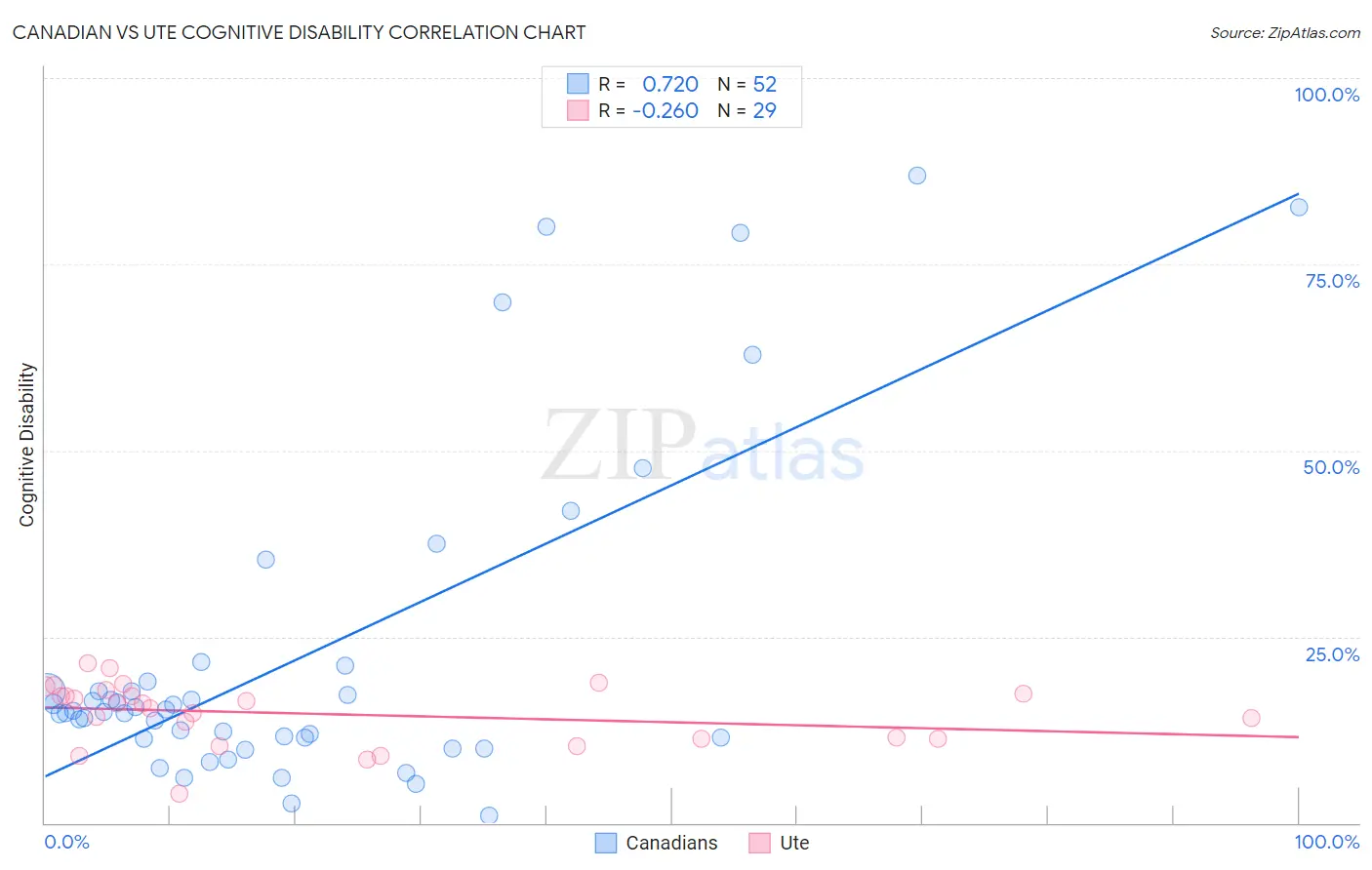 Canadian vs Ute Cognitive Disability