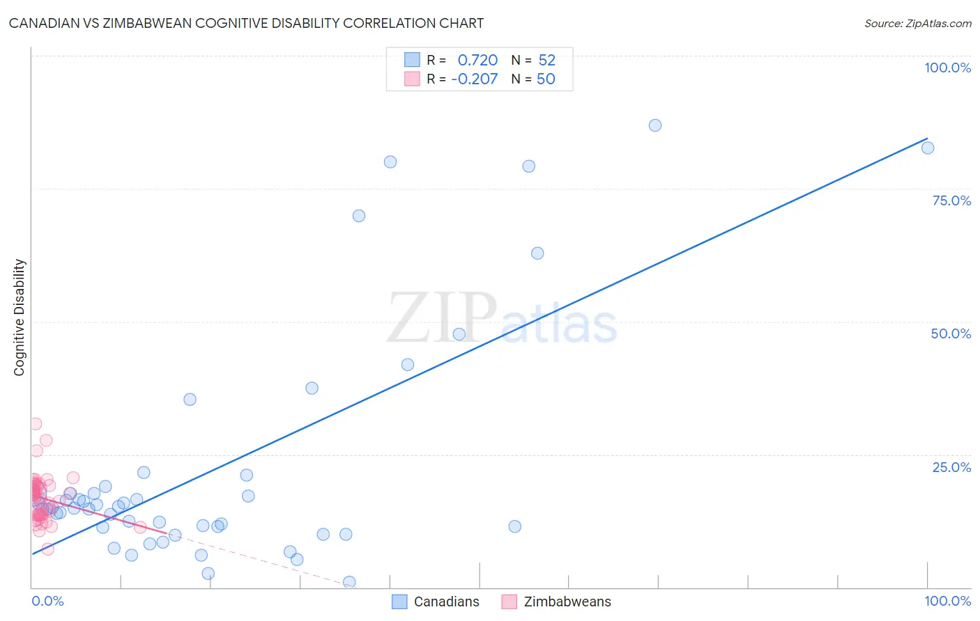 Canadian vs Zimbabwean Cognitive Disability