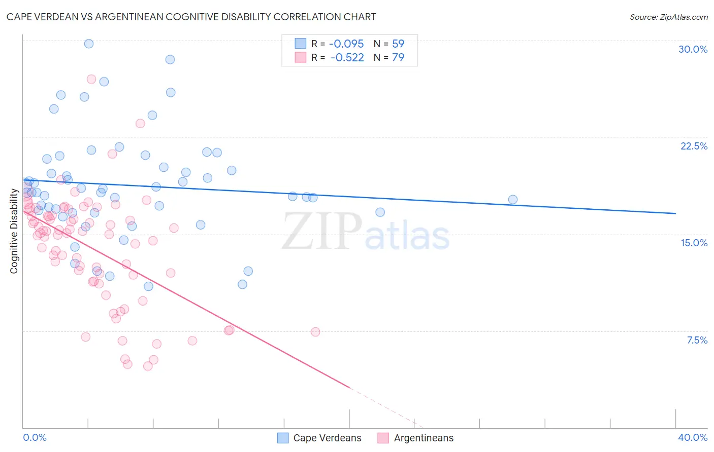 Cape Verdean vs Argentinean Cognitive Disability