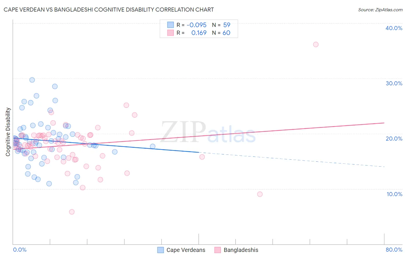 Cape Verdean vs Bangladeshi Cognitive Disability