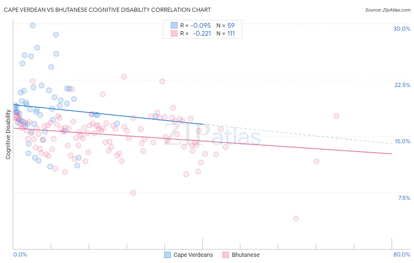 Cape Verdean vs Bhutanese Cognitive Disability