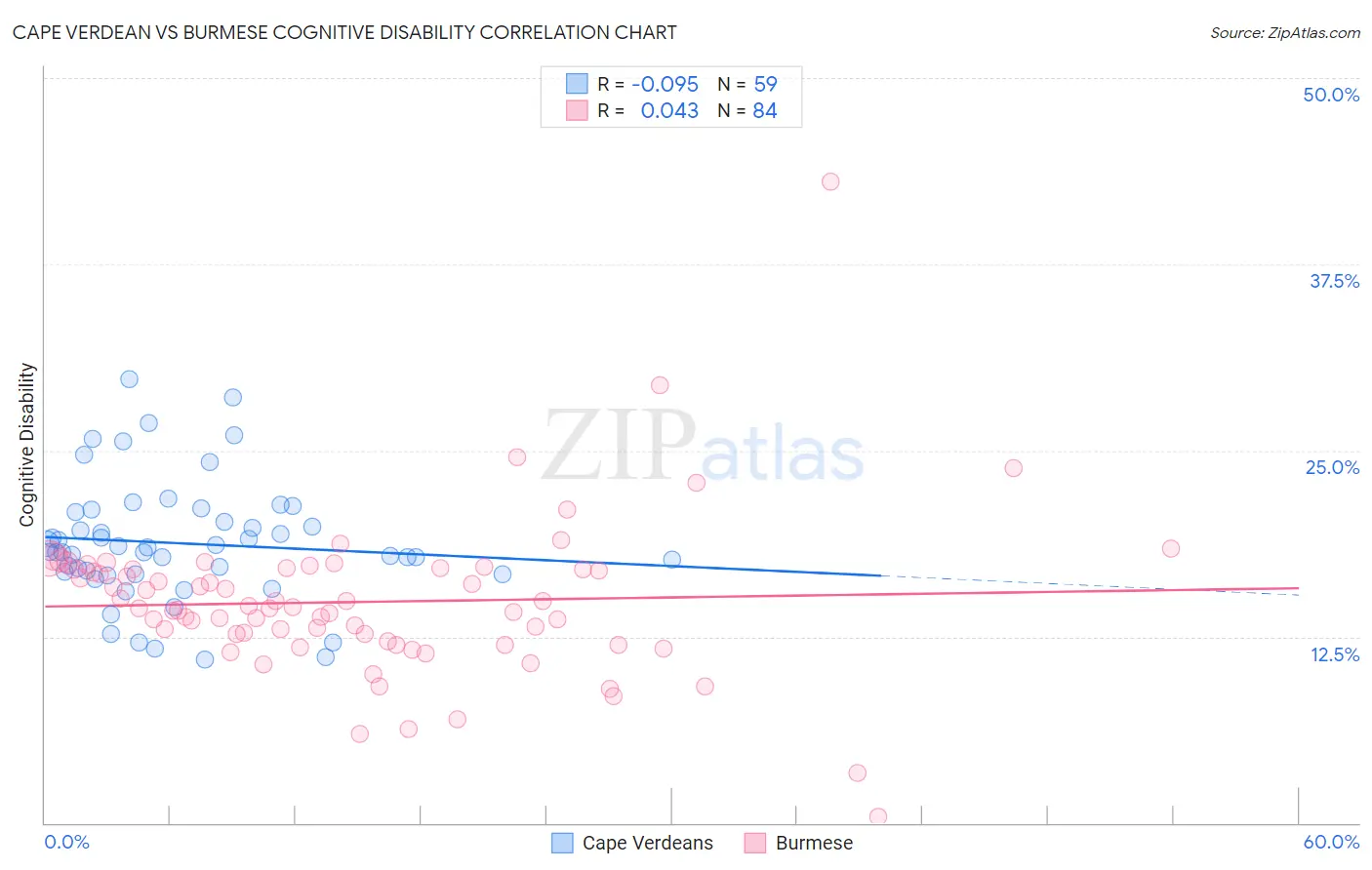 Cape Verdean vs Burmese Cognitive Disability