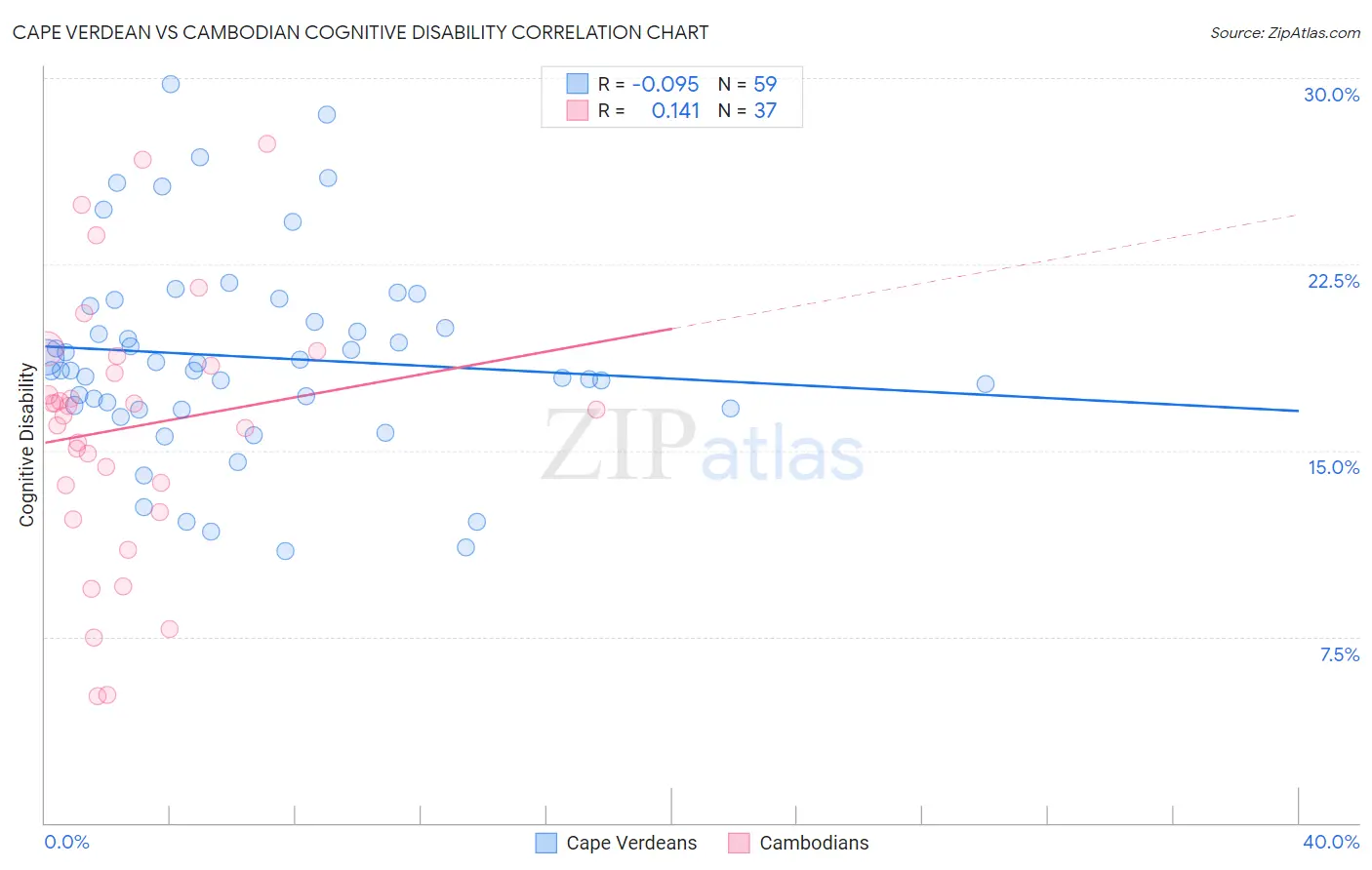 Cape Verdean vs Cambodian Cognitive Disability