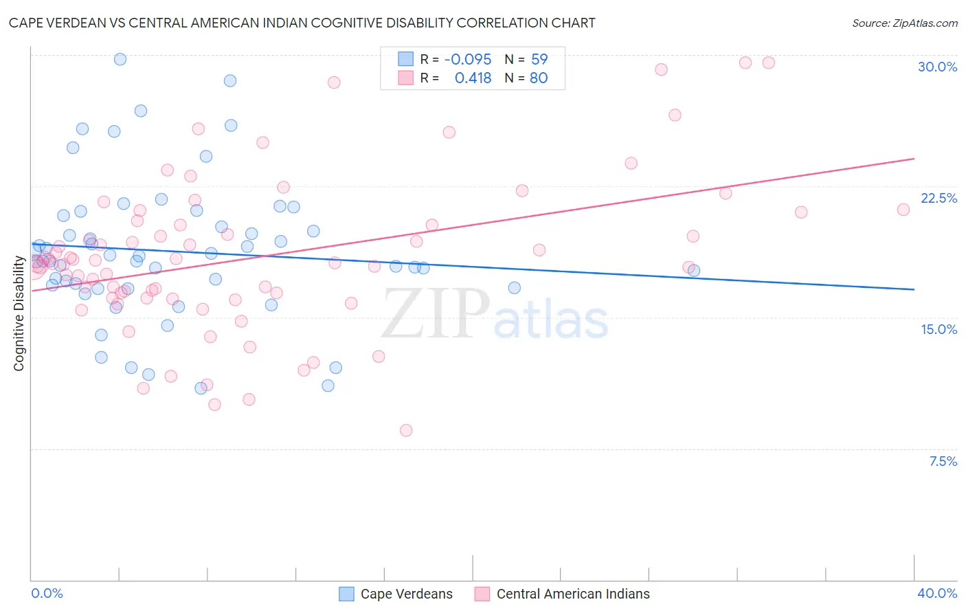 Cape Verdean vs Central American Indian Cognitive Disability