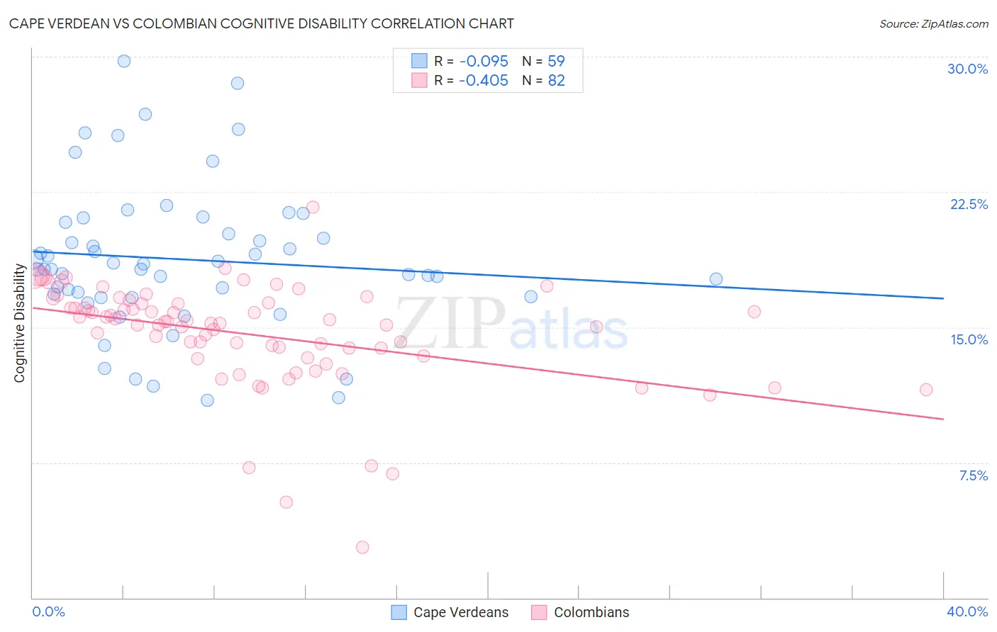 Cape Verdean vs Colombian Cognitive Disability