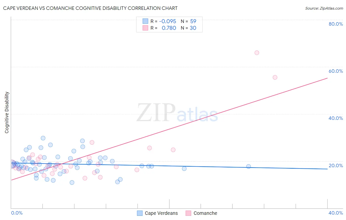 Cape Verdean vs Comanche Cognitive Disability