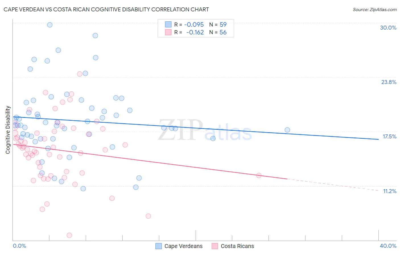 Cape Verdean vs Costa Rican Cognitive Disability
