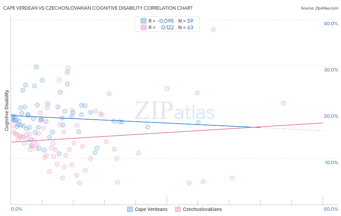 Cape Verdean vs Czechoslovakian Cognitive Disability