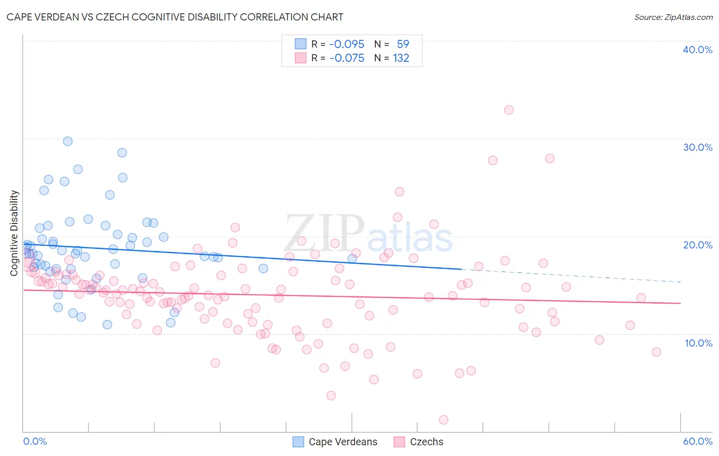 Cape Verdean vs Czech Cognitive Disability