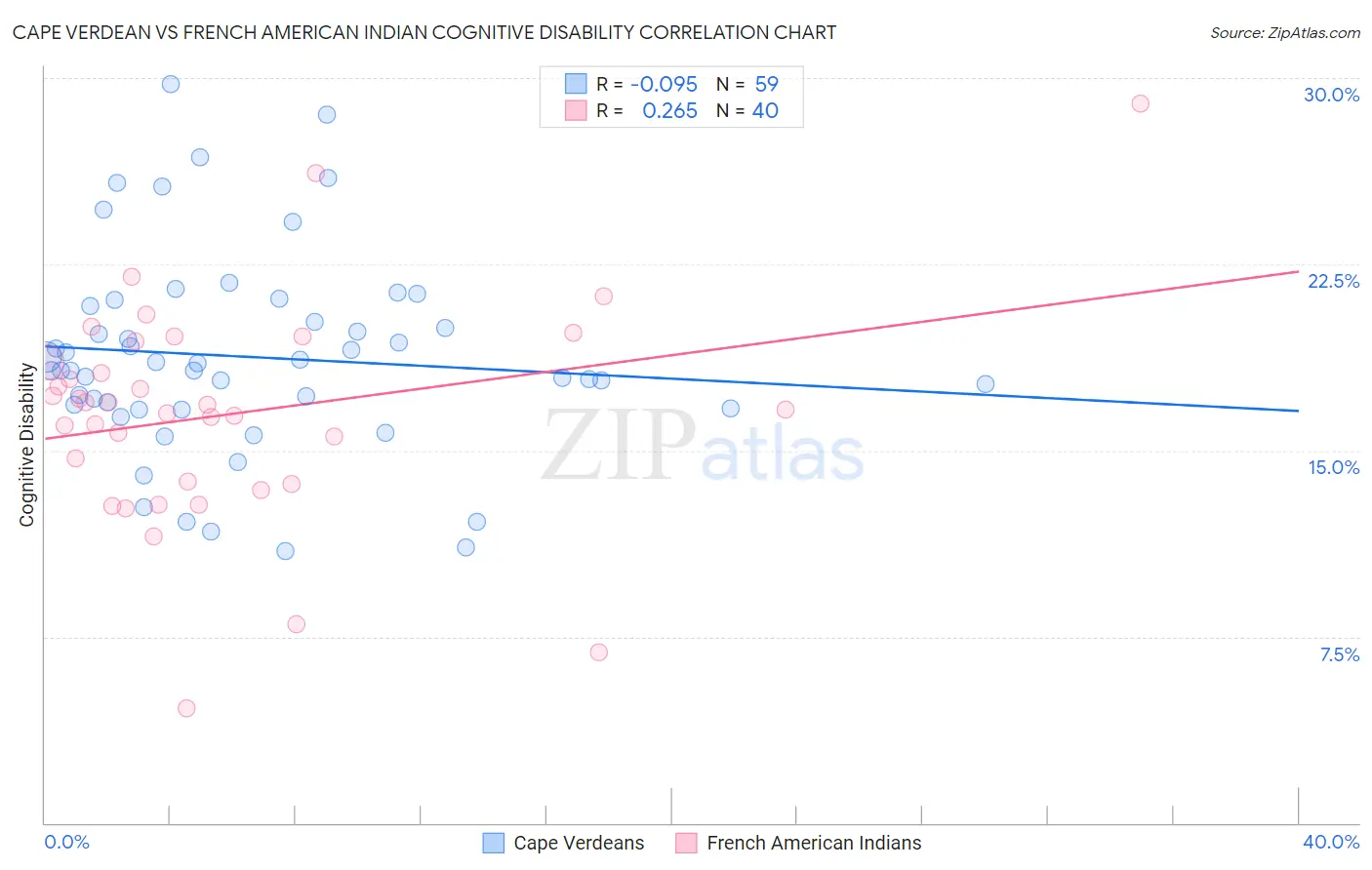 Cape Verdean vs French American Indian Cognitive Disability