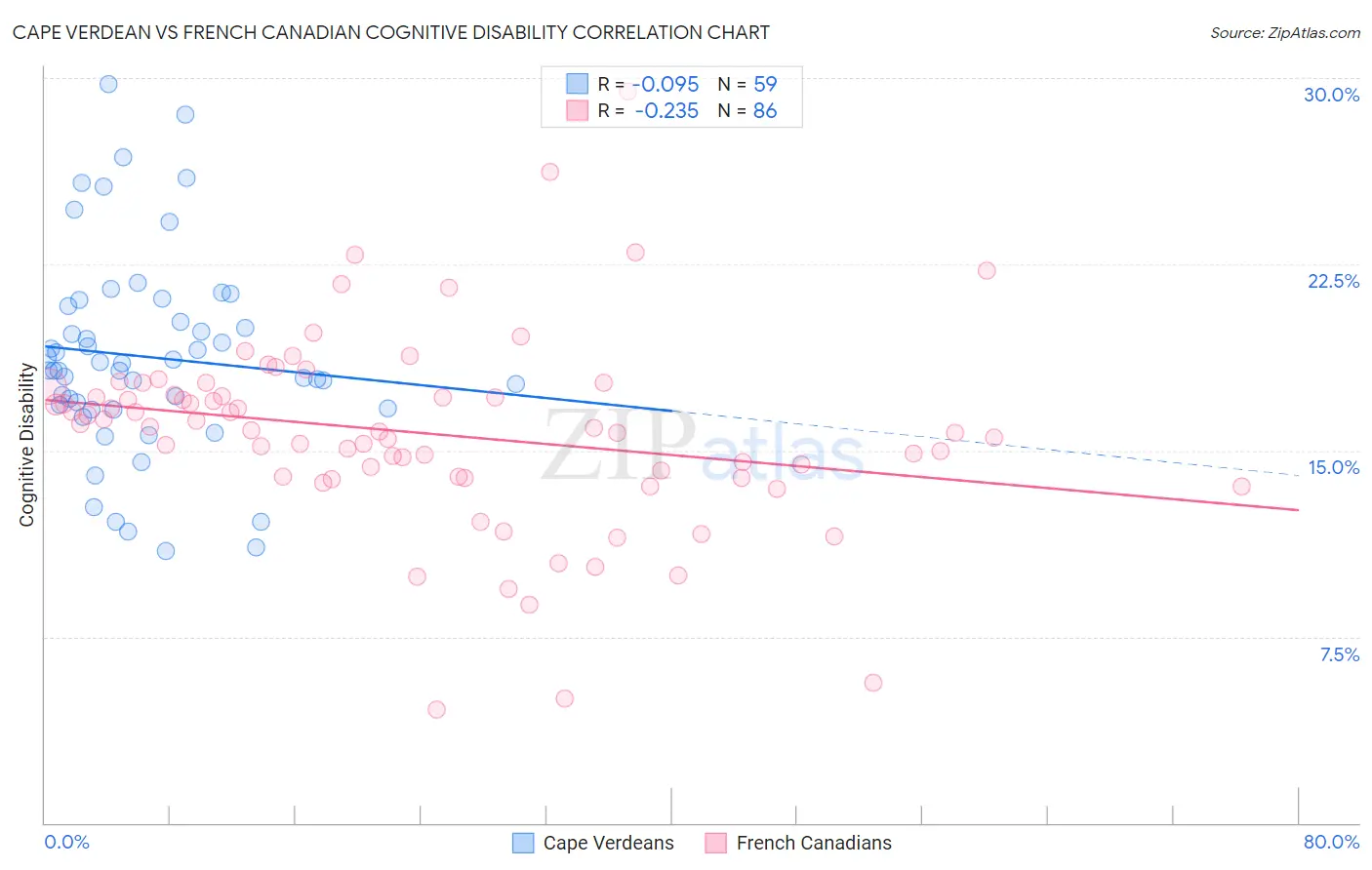 Cape Verdean vs French Canadian Cognitive Disability