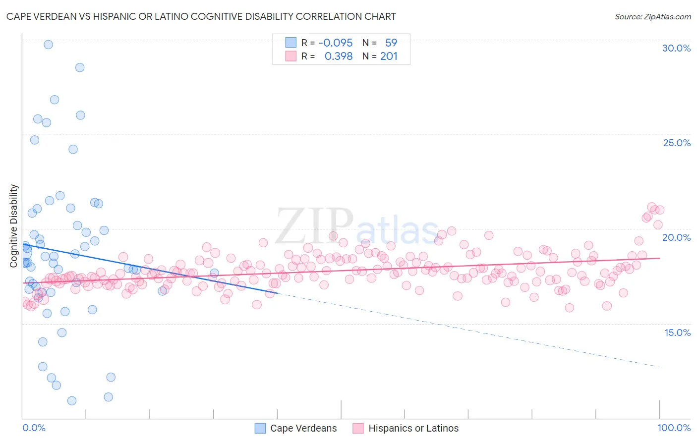 Cape Verdean vs Hispanic or Latino Cognitive Disability