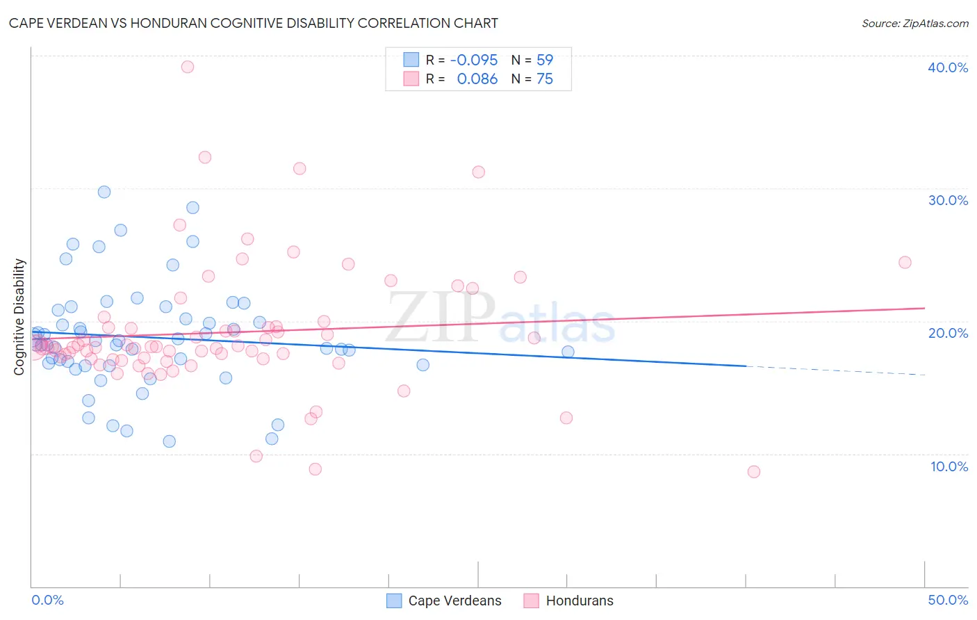 Cape Verdean vs Honduran Cognitive Disability