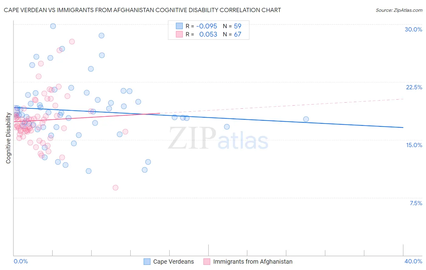 Cape Verdean vs Immigrants from Afghanistan Cognitive Disability