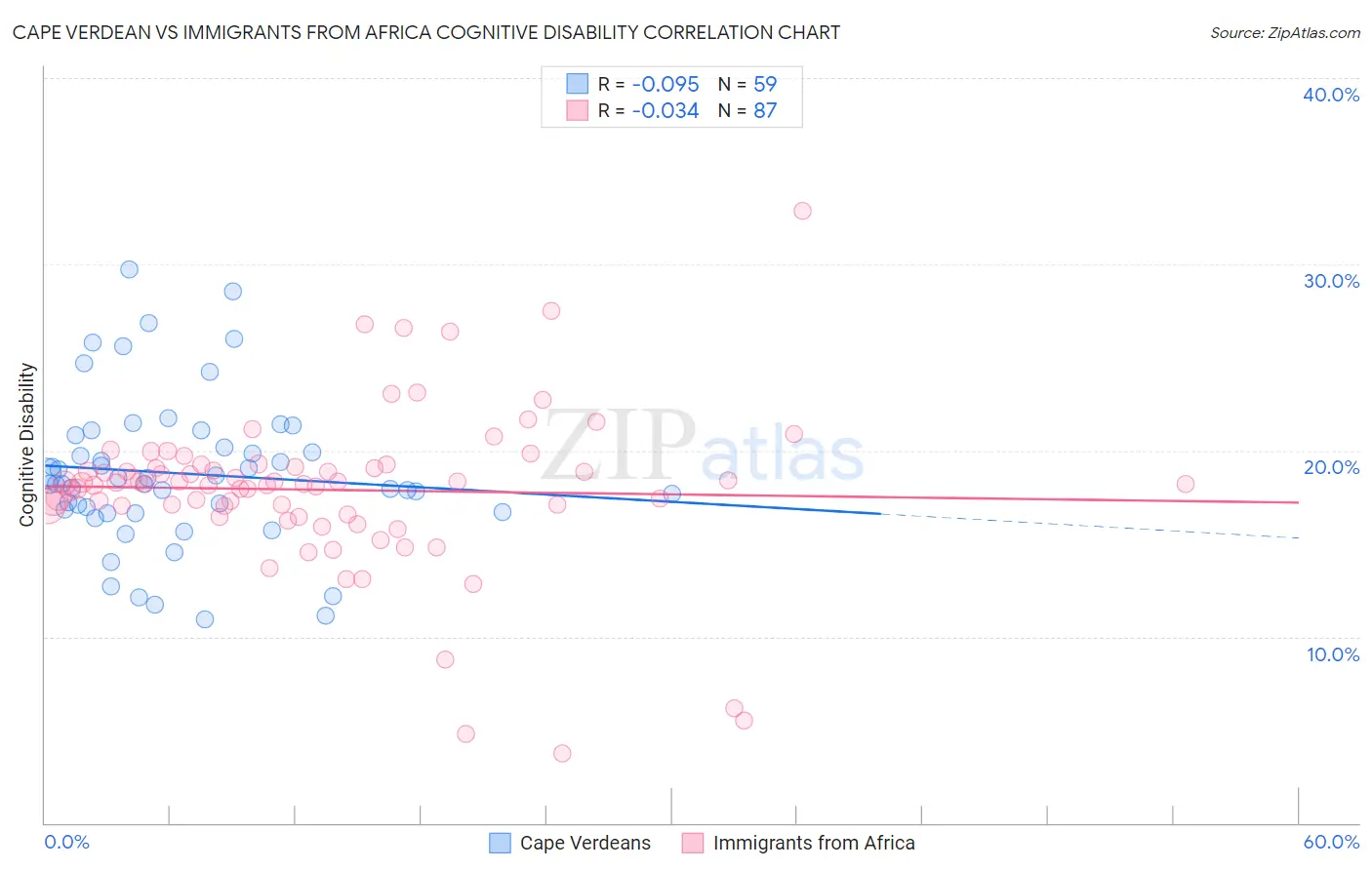 Cape Verdean vs Immigrants from Africa Cognitive Disability