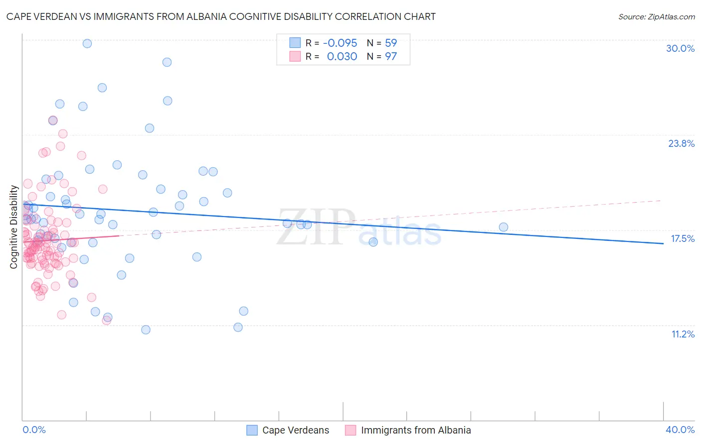 Cape Verdean vs Immigrants from Albania Cognitive Disability