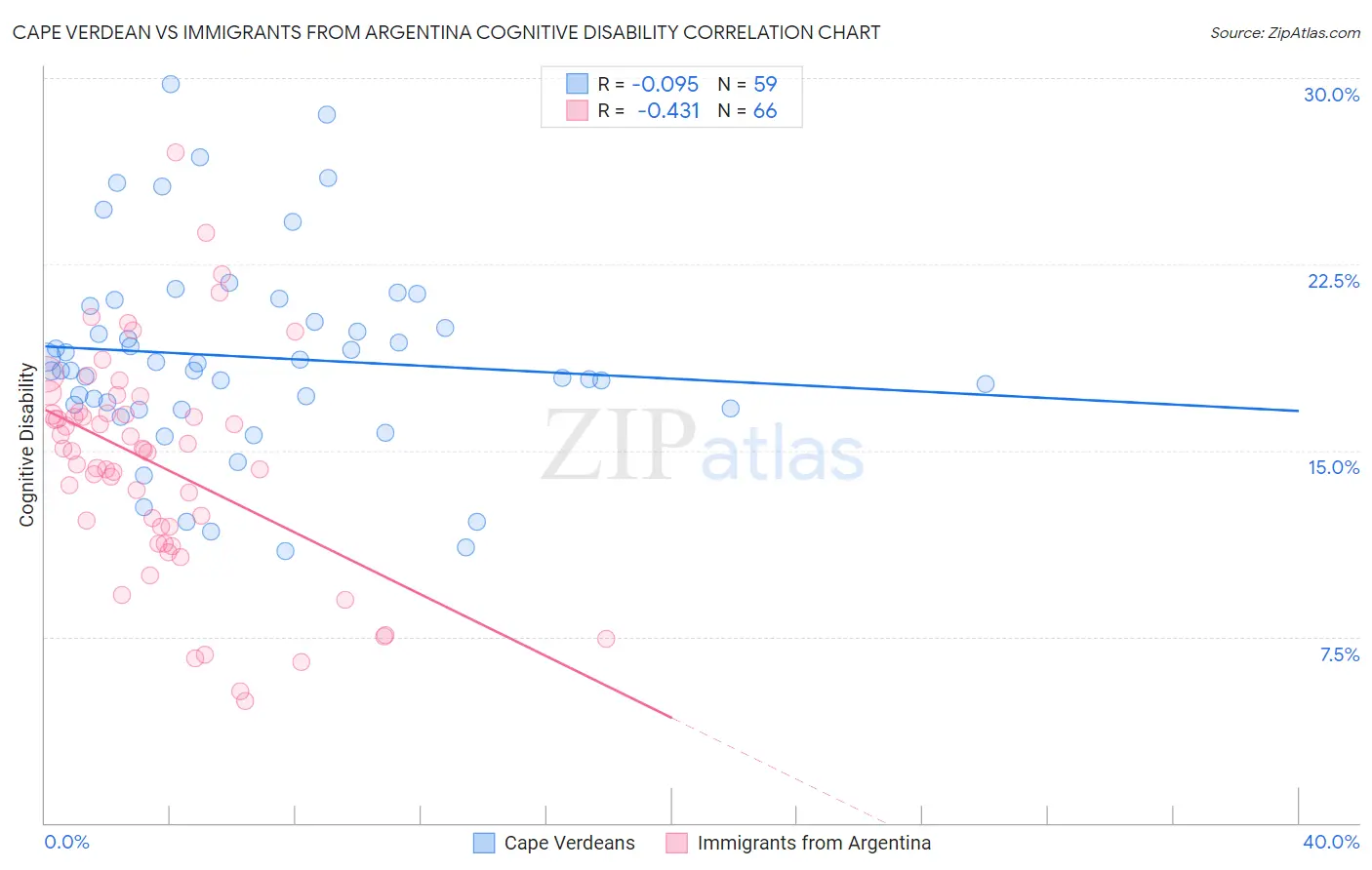 Cape Verdean vs Immigrants from Argentina Cognitive Disability