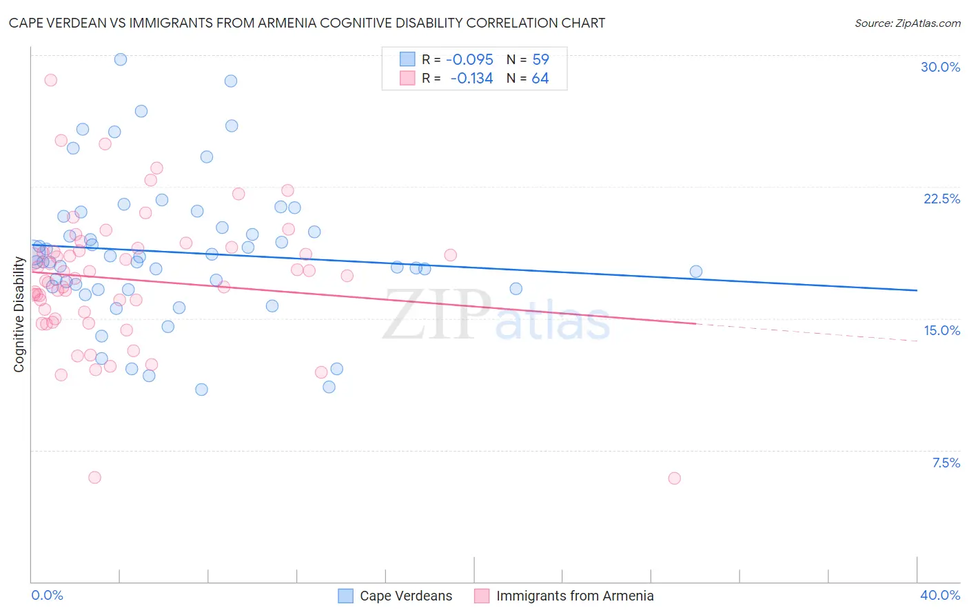 Cape Verdean vs Immigrants from Armenia Cognitive Disability