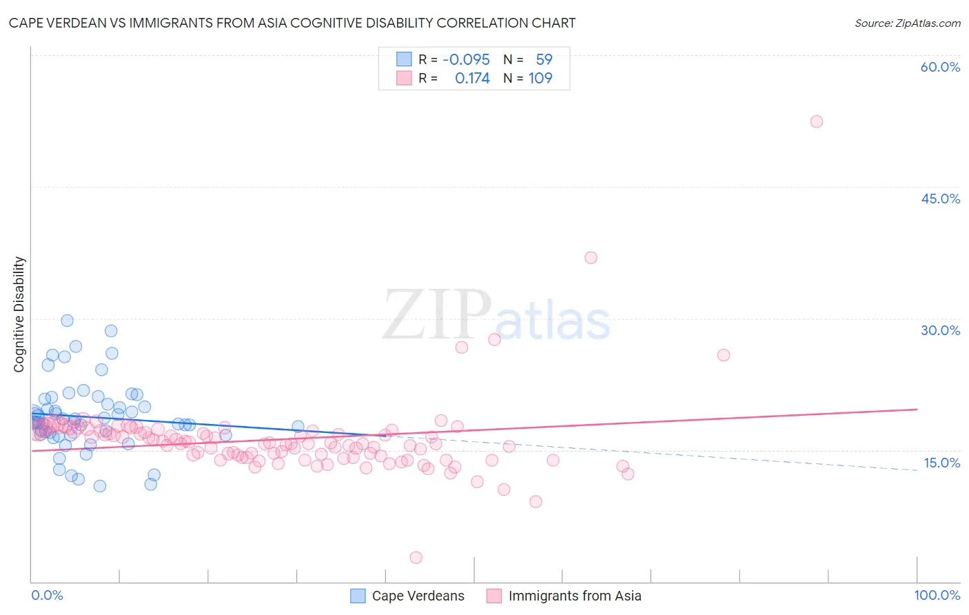 Cape Verdean vs Immigrants from Asia Cognitive Disability
