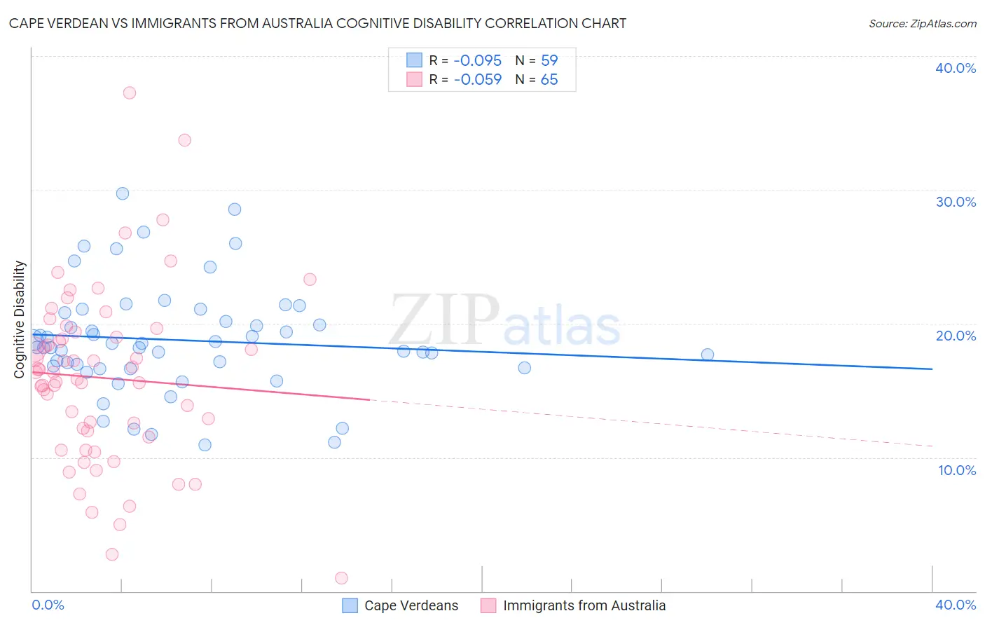 Cape Verdean vs Immigrants from Australia Cognitive Disability