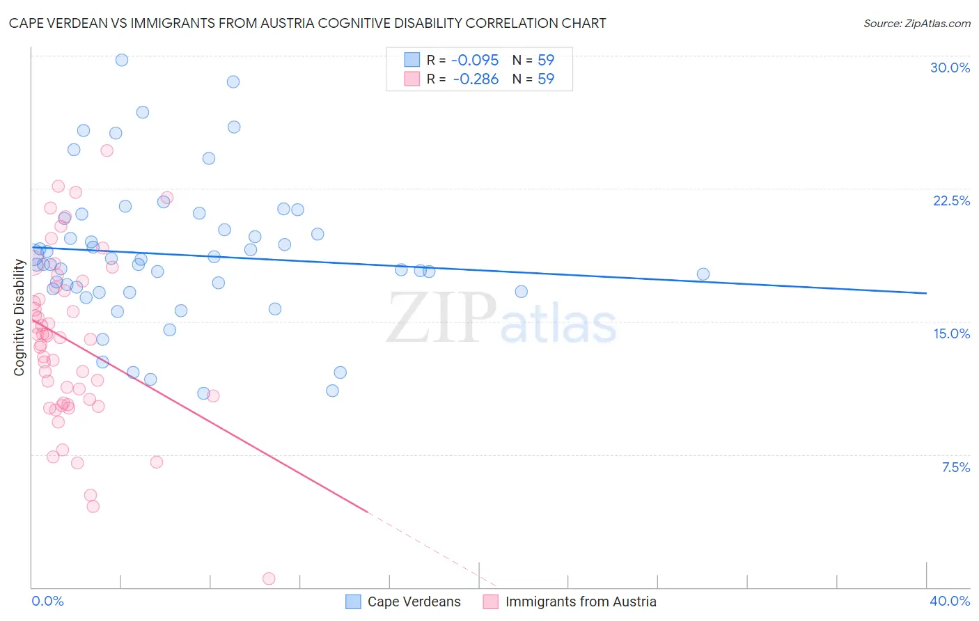 Cape Verdean vs Immigrants from Austria Cognitive Disability