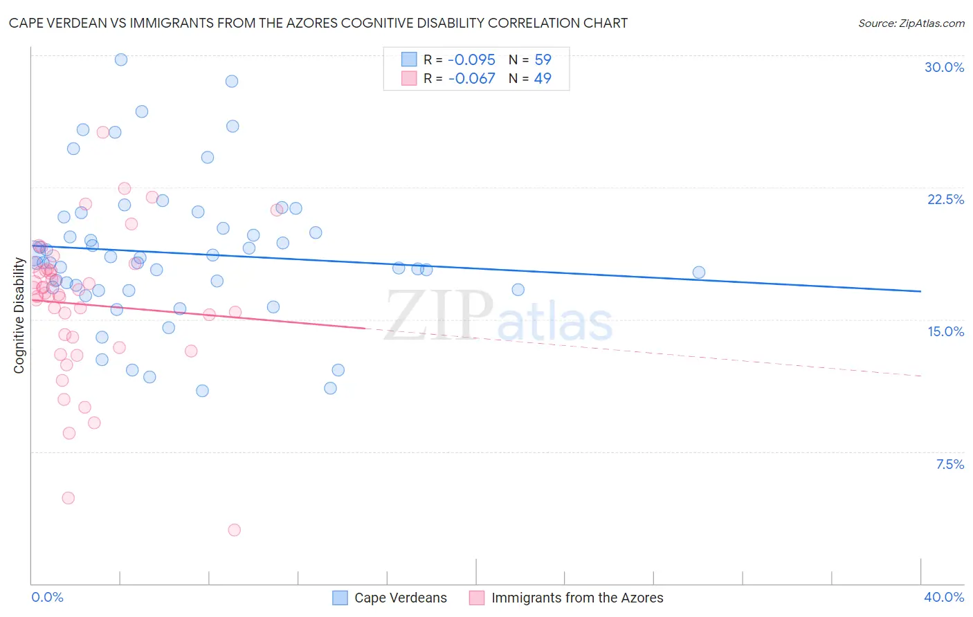Cape Verdean vs Immigrants from the Azores Cognitive Disability
